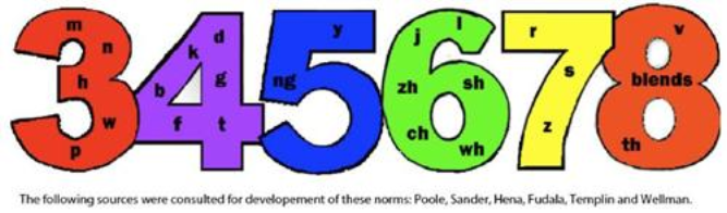 Articulation-Phonology-Disorders-San-Francisco-Childrens-Speech-Therapy